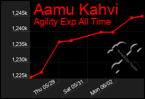 Total Graph of Aamu Kahvi