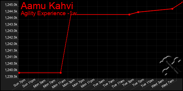 Last 7 Days Graph of Aamu Kahvi