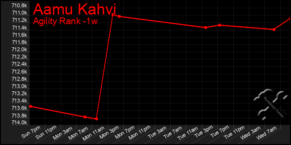 Last 7 Days Graph of Aamu Kahvi