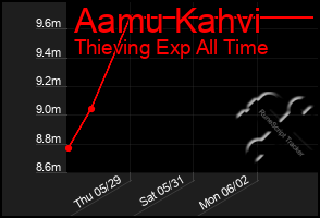 Total Graph of Aamu Kahvi
