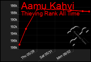 Total Graph of Aamu Kahvi