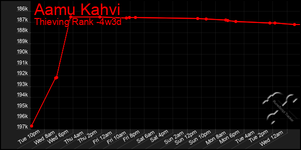 Last 31 Days Graph of Aamu Kahvi