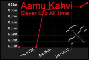 Total Graph of Aamu Kahvi