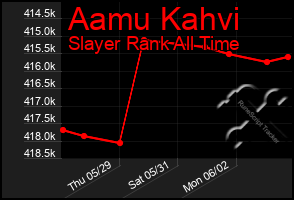 Total Graph of Aamu Kahvi