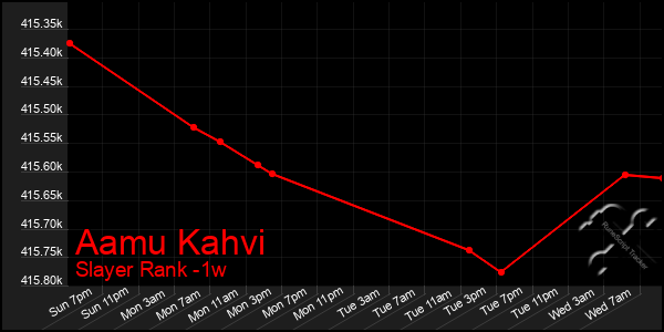 Last 7 Days Graph of Aamu Kahvi