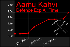 Total Graph of Aamu Kahvi