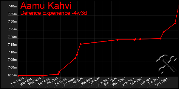 Last 31 Days Graph of Aamu Kahvi