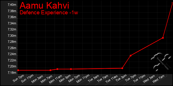 Last 7 Days Graph of Aamu Kahvi