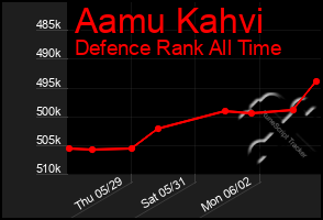 Total Graph of Aamu Kahvi