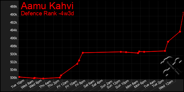 Last 31 Days Graph of Aamu Kahvi