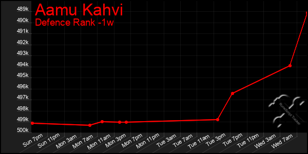 Last 7 Days Graph of Aamu Kahvi