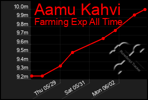 Total Graph of Aamu Kahvi