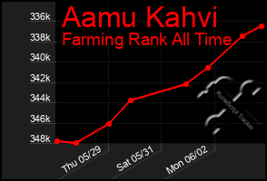 Total Graph of Aamu Kahvi