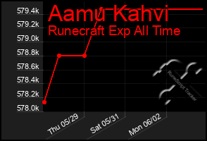 Total Graph of Aamu Kahvi