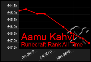 Total Graph of Aamu Kahvi