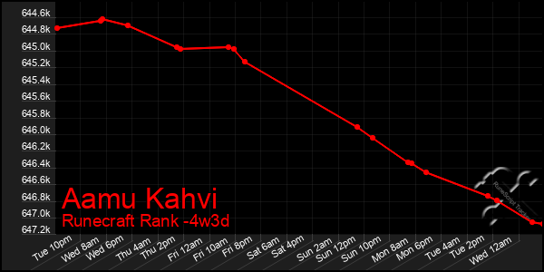 Last 31 Days Graph of Aamu Kahvi