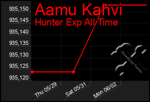 Total Graph of Aamu Kahvi