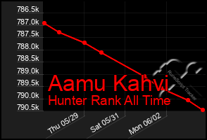 Total Graph of Aamu Kahvi