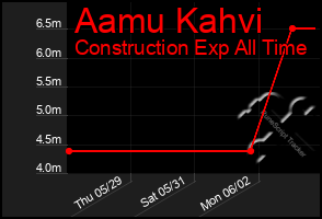 Total Graph of Aamu Kahvi