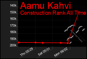 Total Graph of Aamu Kahvi