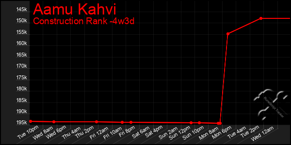 Last 31 Days Graph of Aamu Kahvi