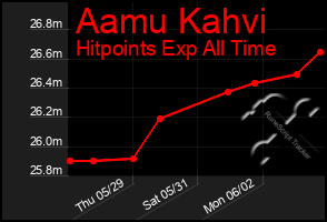 Total Graph of Aamu Kahvi