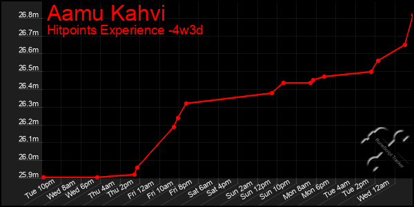 Last 31 Days Graph of Aamu Kahvi
