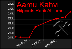 Total Graph of Aamu Kahvi