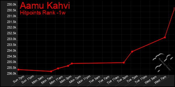 Last 7 Days Graph of Aamu Kahvi