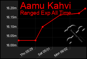 Total Graph of Aamu Kahvi