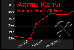 Total Graph of Aamu Kahvi