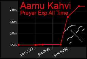 Total Graph of Aamu Kahvi