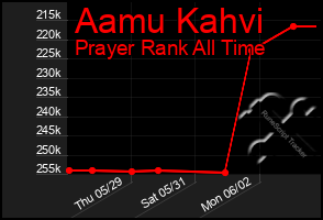 Total Graph of Aamu Kahvi