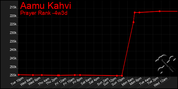 Last 31 Days Graph of Aamu Kahvi