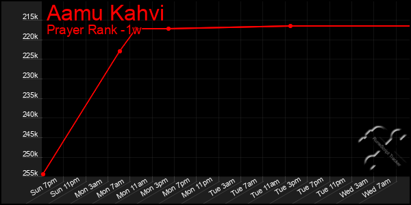 Last 7 Days Graph of Aamu Kahvi