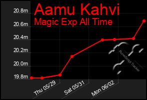 Total Graph of Aamu Kahvi
