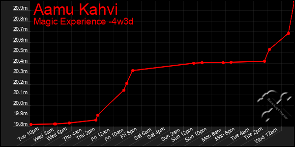 Last 31 Days Graph of Aamu Kahvi
