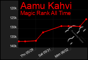 Total Graph of Aamu Kahvi