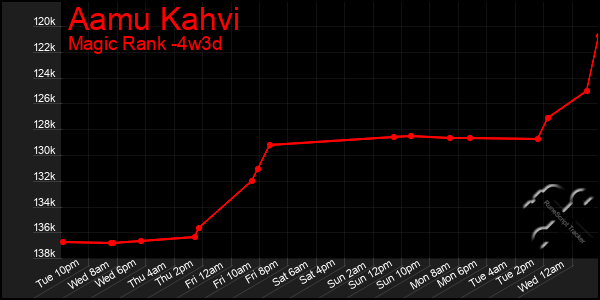 Last 31 Days Graph of Aamu Kahvi