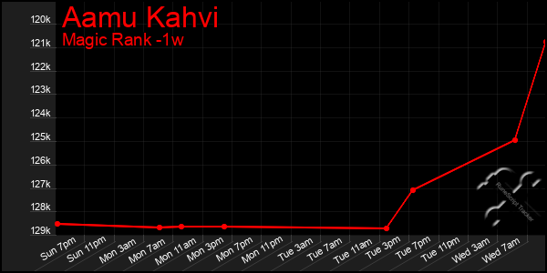 Last 7 Days Graph of Aamu Kahvi