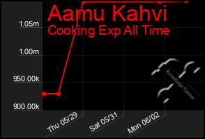 Total Graph of Aamu Kahvi