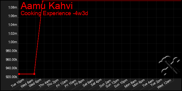 Last 31 Days Graph of Aamu Kahvi