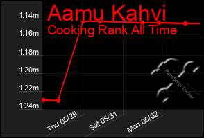 Total Graph of Aamu Kahvi