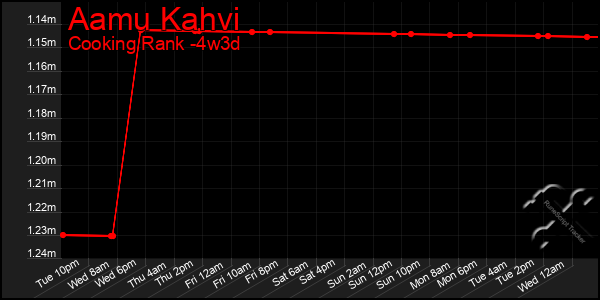 Last 31 Days Graph of Aamu Kahvi
