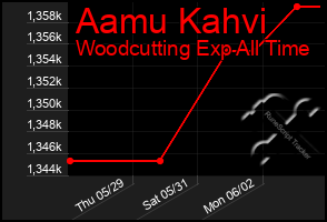 Total Graph of Aamu Kahvi