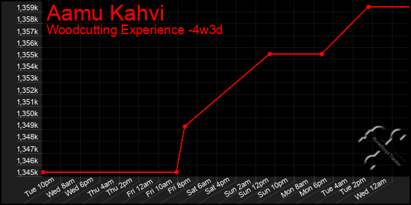 Last 31 Days Graph of Aamu Kahvi