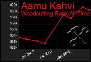 Total Graph of Aamu Kahvi