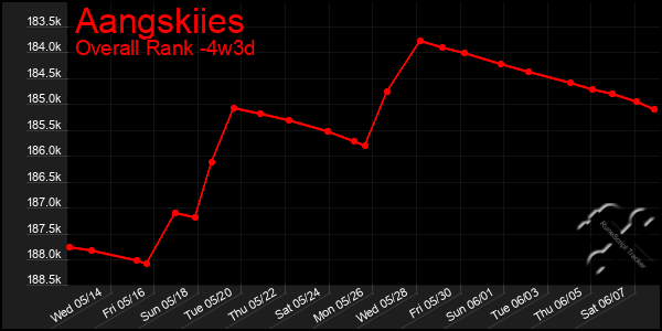 Last 31 Days Graph of Aangskiies