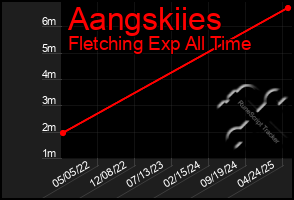 Total Graph of Aangskiies
