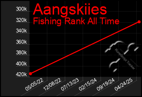 Total Graph of Aangskiies